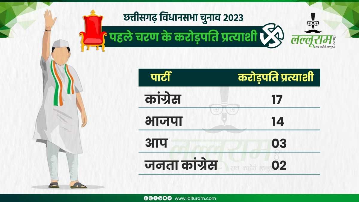 Chhattisgarh Assembly Election 2023 : पहले चरण में 46 प्रत्याशी करोड़पति, दो के पास पैसे ही नहीं, आप के उम्मीदवार सबसे अमीर