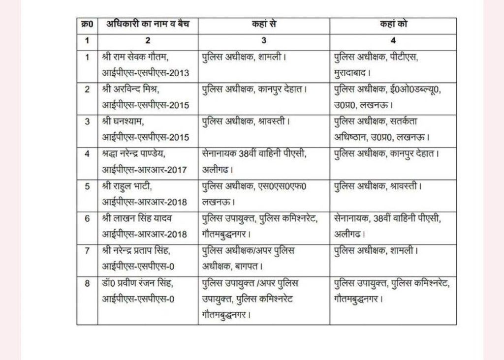 IPS TRANSFER : 8 आईपीएस अफसरों का तबादला, जानें किसको कहां की मिली जिम्मेदारी, देखें लिस्ट 2 image 2025 08 31T123357.425