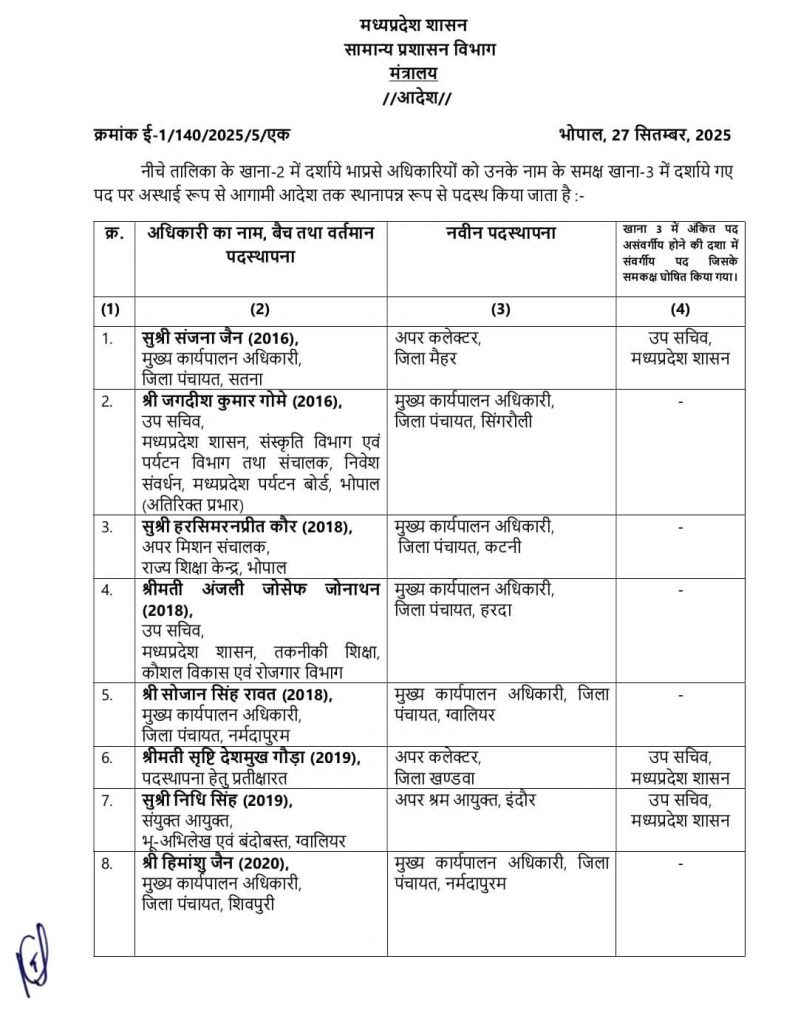 MP Transfer : 18 आईएएस और 8 राज्य प्रशासनिक सेवा अधिकारियों के तबादले, देखें पूरी सूची 2 WhatsApp Image 2025 09 28 at 1.18.36 AM