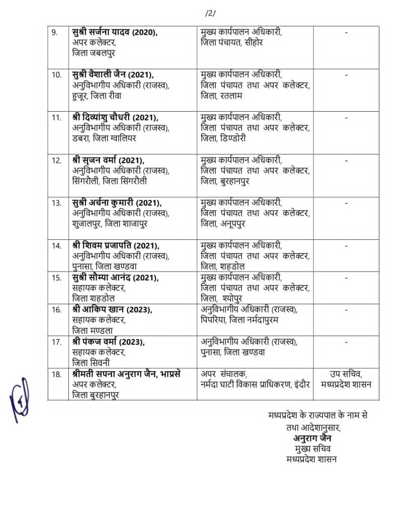 MP Transfer : 18 आईएएस और 8 राज्य प्रशासनिक सेवा अधिकारियों के तबादले, देखें पूरी सूची 3 WhatsApp Image 2025 09 28 at 1.18.37 AM