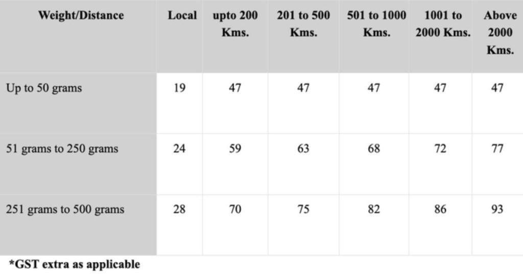 India Post Speed Post New Charges