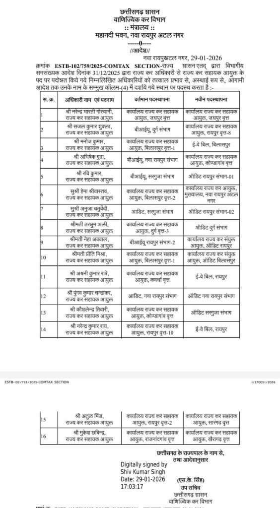 CG-News-Transfer-News-564x1024.jpeg?format=webp&dpr=1 छत्तीसगढ़ वाणिज्यिक कर विभाग मा बड़का फेरबदल, 16 राज्य कर सहायक आयुक्त मन के होइस तबादला