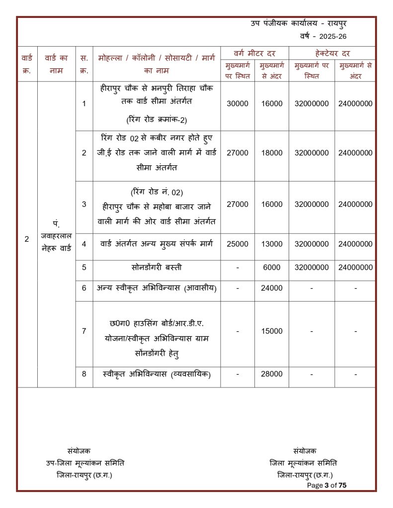 Final-Print-SDM-Sign_page-0003-791x1024 Land Rate CG : छत्तीसगढ़ मा जमीन के नवा दर जारी: शहर ले ज्यादा गांव के जमीन होइस सस्ता, जानव कतका होइस बदलाव
