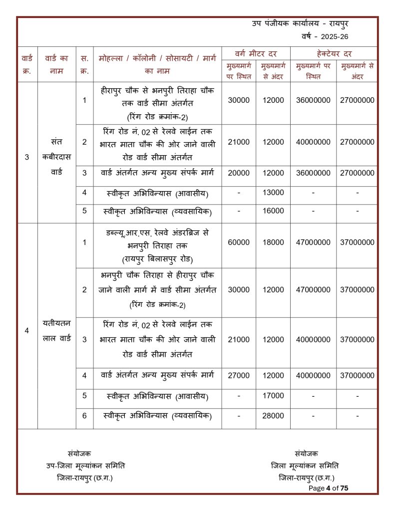 Final-Print-SDM-Sign_page-0004-791x1024 Land Rate CG : छत्तीसगढ़ मा जमीन के नवा दर जारी: शहर ले ज्यादा गांव के जमीन होइस सस्ता, जानव कतका होइस बदलाव