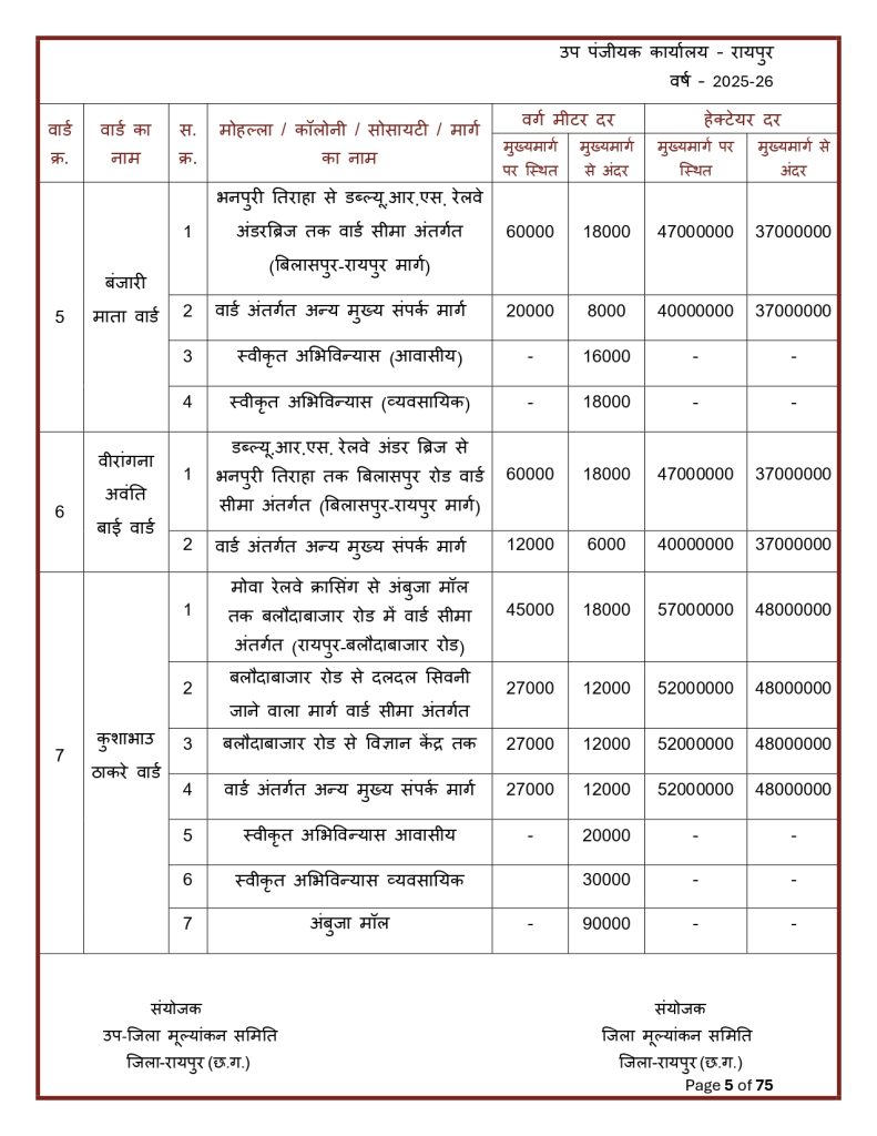 Final-Print-SDM-Sign_page-0005-791x1024 Land Rate CG : छत्तीसगढ़ मा जमीन के नवा दर जारी: शहर ले ज्यादा गांव के जमीन होइस सस्ता, जानव कतका होइस बदलाव