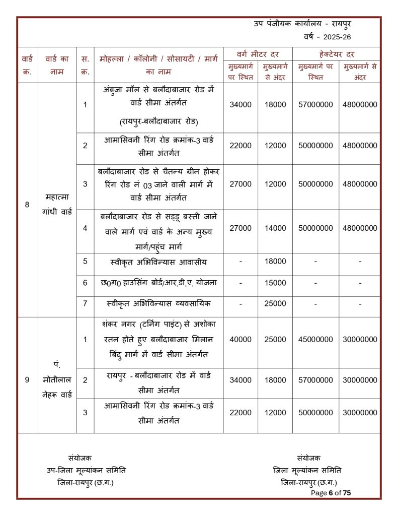 Final-Print-SDM-Sign_page-0006-791x1024 Land Rate CG : छत्तीसगढ़ मा जमीन के नवा दर जारी: शहर ले ज्यादा गांव के जमीन होइस सस्ता, जानव कतका होइस बदलाव