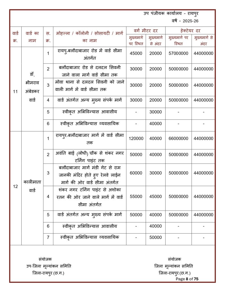 Final-Print-SDM-Sign_page-0008-791x1024 Land Rate CG : छत्तीसगढ़ मा जमीन के नवा दर जारी: शहर ले ज्यादा गांव के जमीन होइस सस्ता, जानव कतका होइस बदलाव