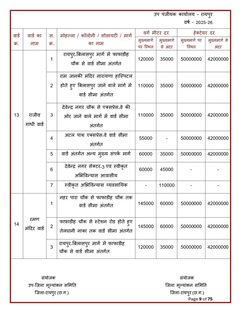 Final-Print-SDM-Sign_page-0009-791x1024 Land Rate CG : छत्तीसगढ़ मा जमीन के नवा दर जारी: शहर ले ज्यादा गांव के जमीन होइस सस्ता, जानव कतका होइस बदलाव