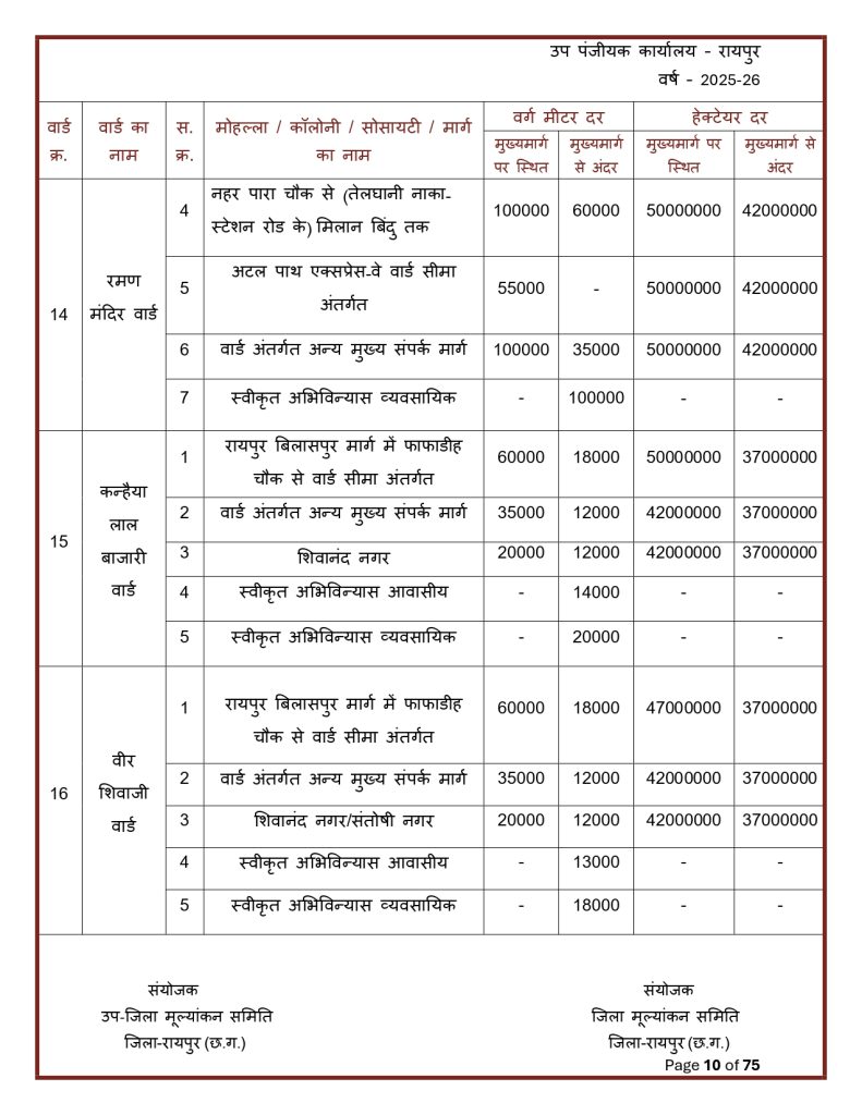 Final-Print-SDM-Sign_page-0010-791x1024 Land Rate CG : छत्तीसगढ़ मा जमीन के नवा दर जारी: शहर ले ज्यादा गांव के जमीन होइस सस्ता, जानव कतका होइस बदलाव