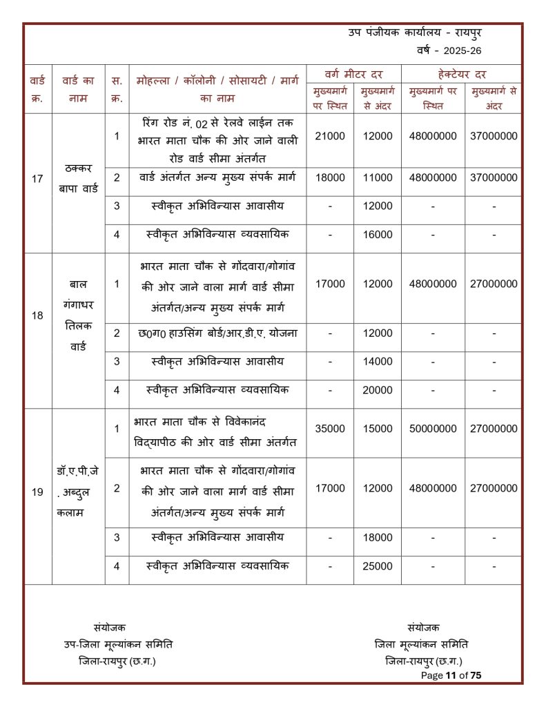 Final-Print-SDM-Sign_page-0011-791x1024 Land Rate CG : छत्तीसगढ़ मा जमीन के नवा दर जारी: शहर ले ज्यादा गांव के जमीन होइस सस्ता, जानव कतका होइस बदलाव