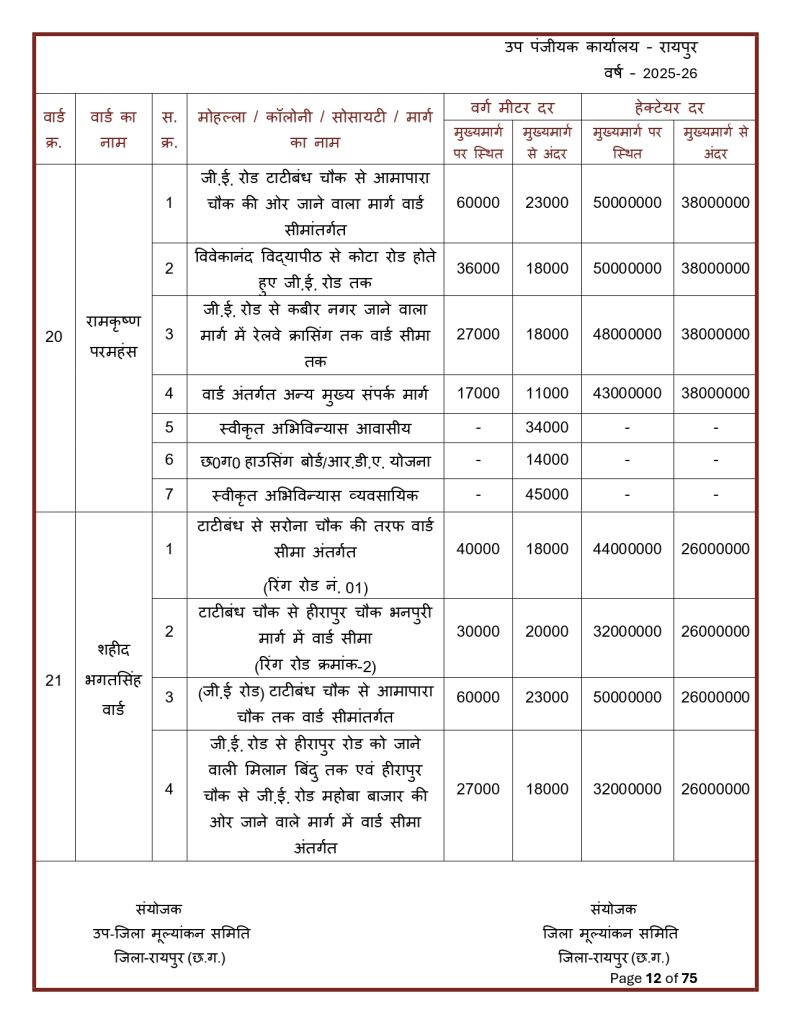 Final-Print-SDM-Sign_page-0012-791x1024 Land Rate CG : छत्तीसगढ़ मा जमीन के नवा दर जारी: शहर ले ज्यादा गांव के जमीन होइस सस्ता, जानव कतका होइस बदलाव