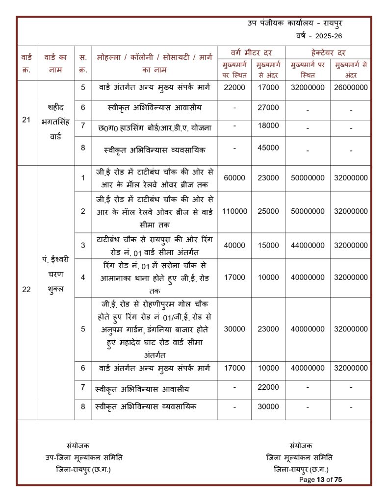 Final-Print-SDM-Sign_page-0013-791x1024 Land Rate CG : छत्तीसगढ़ मा जमीन के नवा दर जारी: शहर ले ज्यादा गांव के जमीन होइस सस्ता, जानव कतका होइस बदलाव