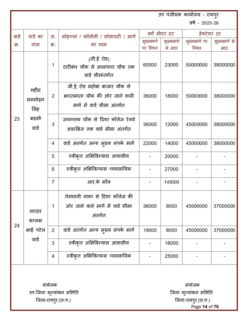 Final-Print-SDM-Sign_page-0014-791x1024 Land Rate CG : छत्तीसगढ़ मा जमीन के नवा दर जारी: शहर ले ज्यादा गांव के जमीन होइस सस्ता, जानव कतका होइस बदलाव