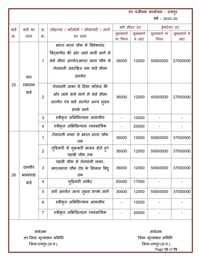 Final-Print-SDM-Sign_page-0015-791x1024 Land Rate CG : छत्तीसगढ़ मा जमीन के नवा दर जारी: शहर ले ज्यादा गांव के जमीन होइस सस्ता, जानव कतका होइस बदलाव