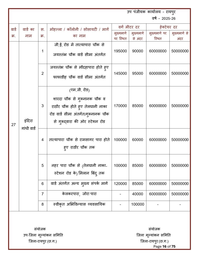Final-Print-SDM-Sign_page-0016-791x1024 Land Rate CG : छत्तीसगढ़ मा जमीन के नवा दर जारी: शहर ले ज्यादा गांव के जमीन होइस सस्ता, जानव कतका होइस बदलाव