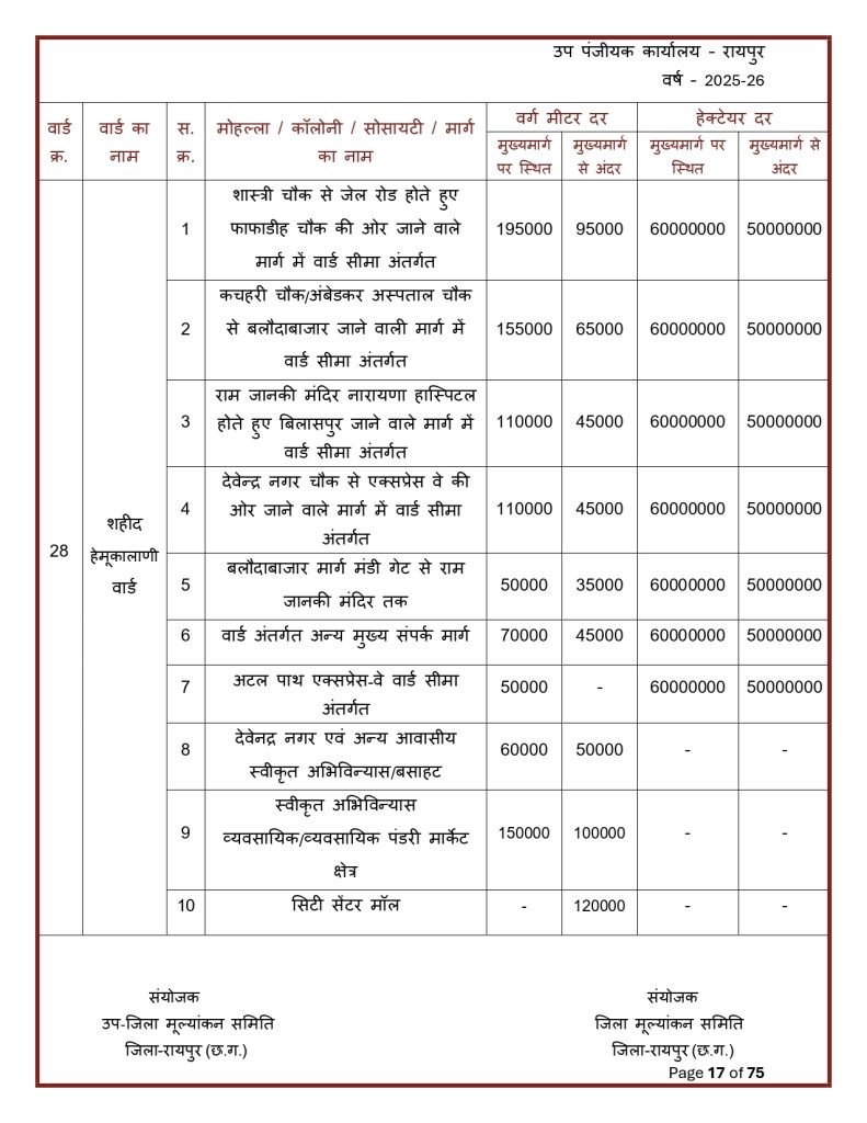 Final-Print-SDM-Sign_page-0017-791x1024 Land Rate CG : छत्तीसगढ़ मा जमीन के नवा दर जारी: शहर ले ज्यादा गांव के जमीन होइस सस्ता, जानव कतका होइस बदलाव