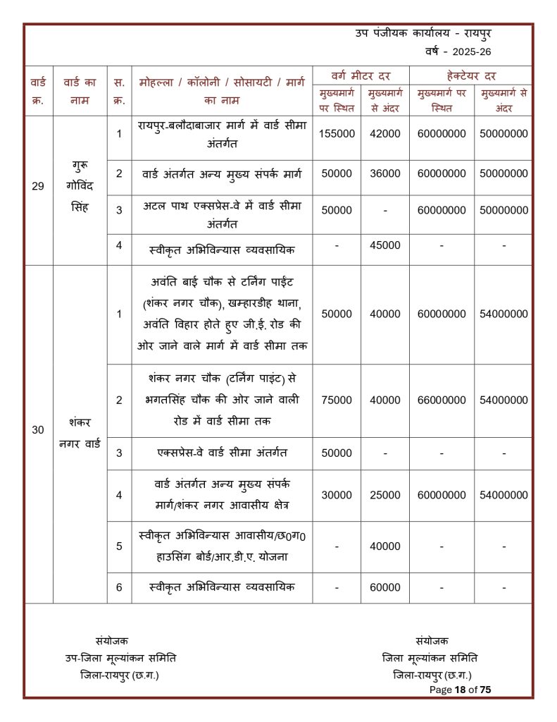 Final-Print-SDM-Sign_page-0018-791x1024 Land Rate CG : छत्तीसगढ़ मा जमीन के नवा दर जारी: शहर ले ज्यादा गांव के जमीन होइस सस्ता, जानव कतका होइस बदलाव