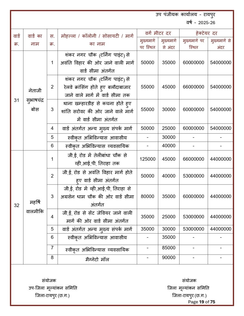 Final-Print-SDM-Sign_page-0019-791x1024 Land Rate CG : छत्तीसगढ़ मा जमीन के नवा दर जारी: शहर ले ज्यादा गांव के जमीन होइस सस्ता, जानव कतका होइस बदलाव