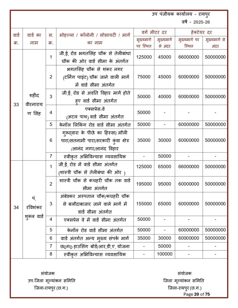 Final-Print-SDM-Sign_page-0020-791x1024 Land Rate CG : छत्तीसगढ़ मा जमीन के नवा दर जारी: शहर ले ज्यादा गांव के जमीन होइस सस्ता, जानव कतका होइस बदलाव