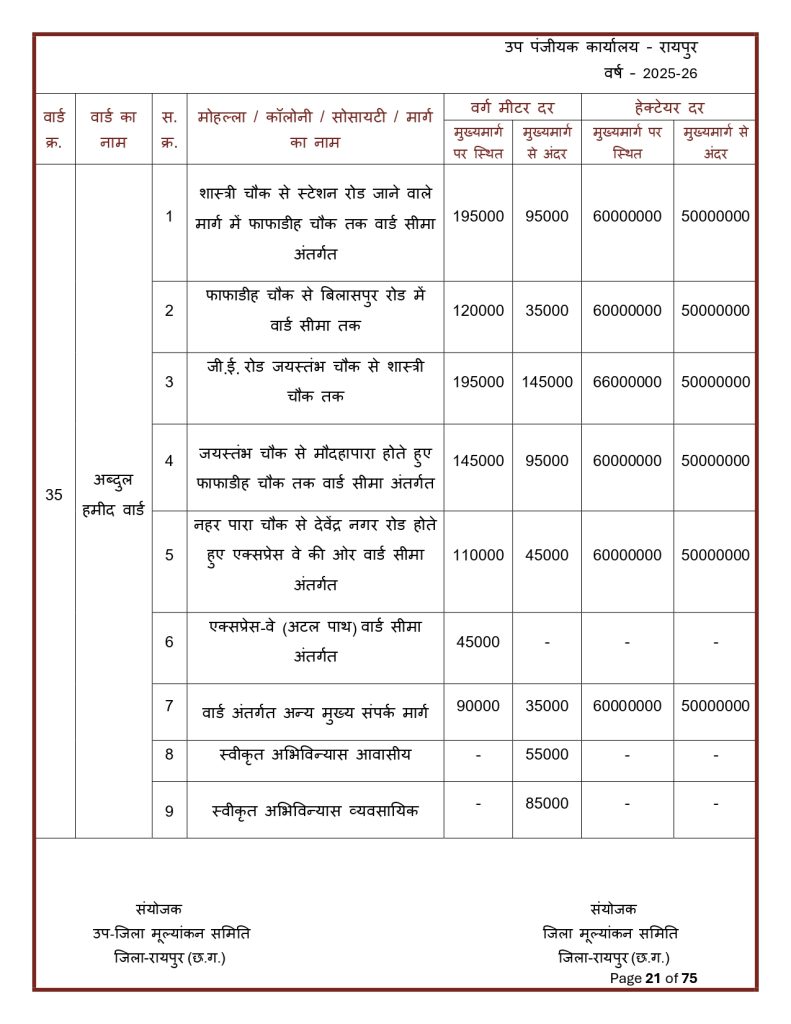 Final-Print-SDM-Sign_page-0021-791x1024 Land Rate CG : छत्तीसगढ़ मा जमीन के नवा दर जारी: शहर ले ज्यादा गांव के जमीन होइस सस्ता, जानव कतका होइस बदलाव