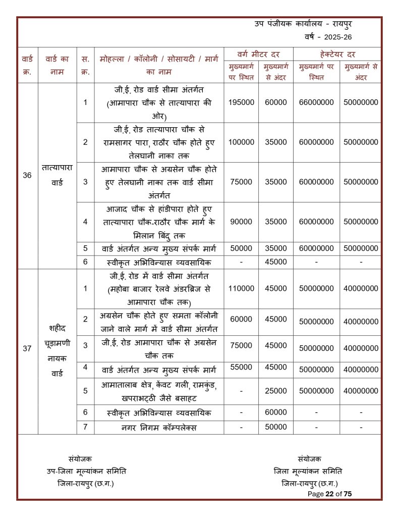 Final-Print-SDM-Sign_page-0022-791x1024 Land Rate CG : छत्तीसगढ़ मा जमीन के नवा दर जारी: शहर ले ज्यादा गांव के जमीन होइस सस्ता, जानव कतका होइस बदलाव