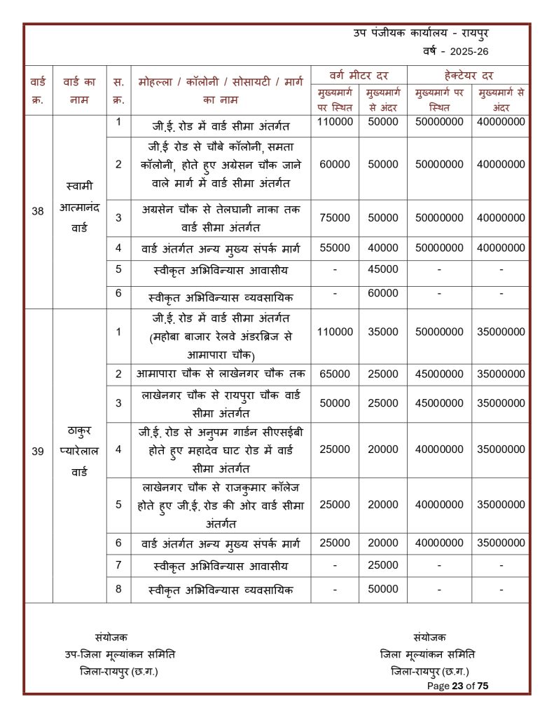 Final-Print-SDM-Sign_page-0023-791x1024 Land Rate CG : छत्तीसगढ़ मा जमीन के नवा दर जारी: शहर ले ज्यादा गांव के जमीन होइस सस्ता, जानव कतका होइस बदलाव