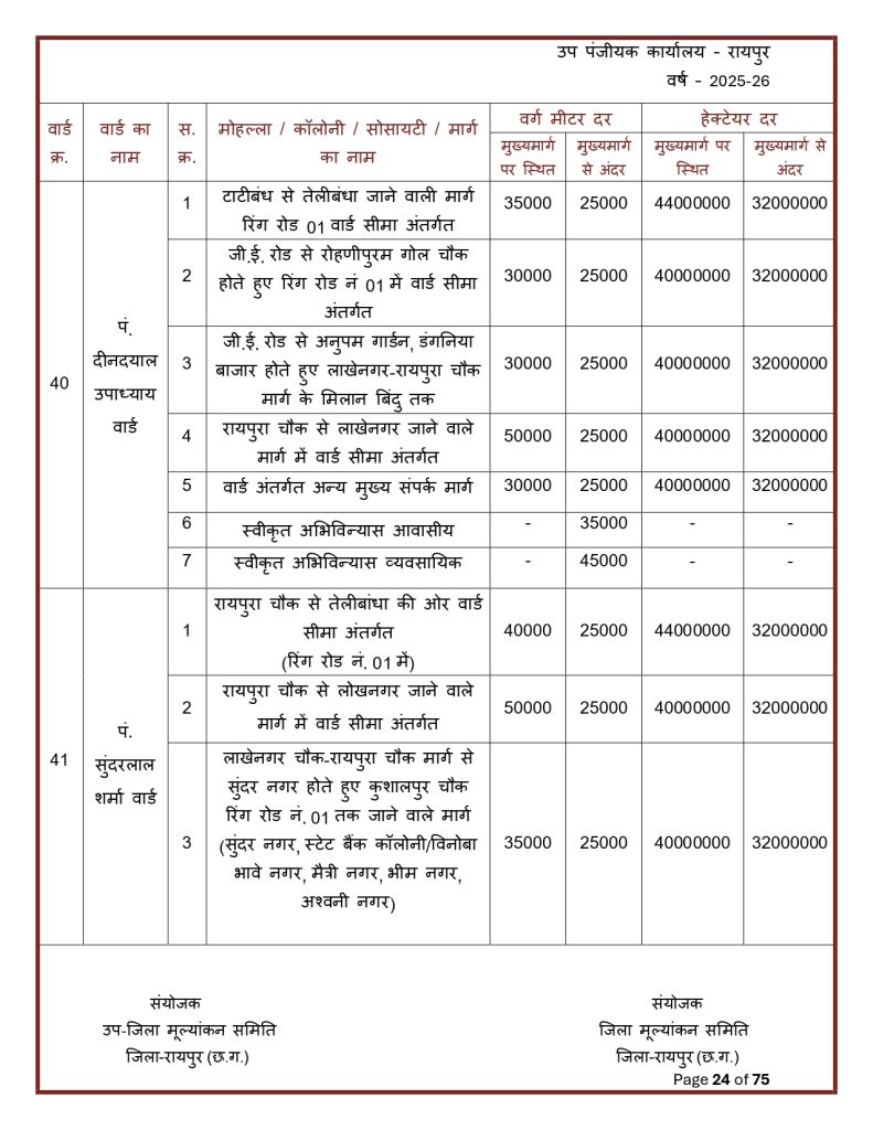 Final-Print-SDM-Sign_page-0024-791x1024 Land Rate CG : छत्तीसगढ़ मा जमीन के नवा दर जारी: शहर ले ज्यादा गांव के जमीन होइस सस्ता, जानव कतका होइस बदलाव