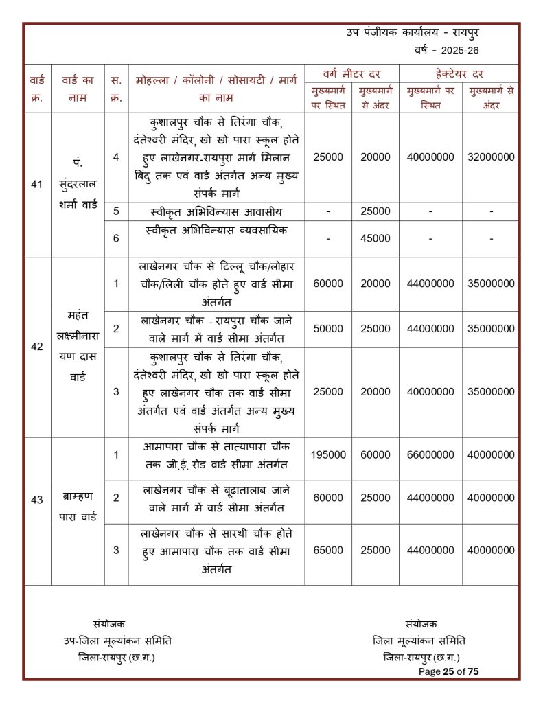 Final-Print-SDM-Sign_page-0025-791x1024 Land Rate CG : छत्तीसगढ़ मा जमीन के नवा दर जारी: शहर ले ज्यादा गांव के जमीन होइस सस्ता, जानव कतका होइस बदलाव