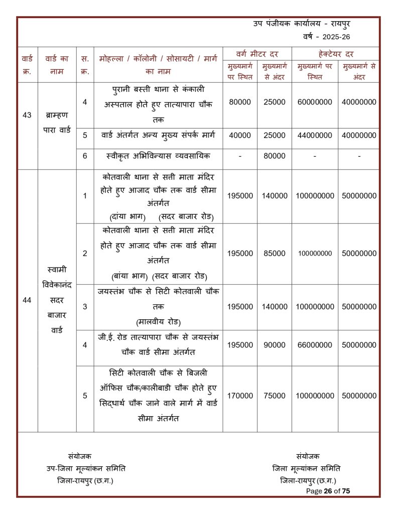 Final-Print-SDM-Sign_page-0026-791x1024 Land Rate CG : छत्तीसगढ़ मा जमीन के नवा दर जारी: शहर ले ज्यादा गांव के जमीन होइस सस्ता, जानव कतका होइस बदलाव