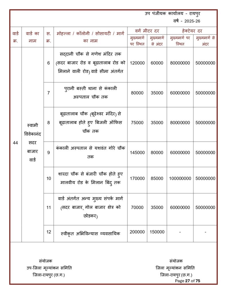 Final-Print-SDM-Sign_page-0027-791x1024 Land Rate CG : छत्तीसगढ़ मा जमीन के नवा दर जारी: शहर ले ज्यादा गांव के जमीन होइस सस्ता, जानव कतका होइस बदलाव