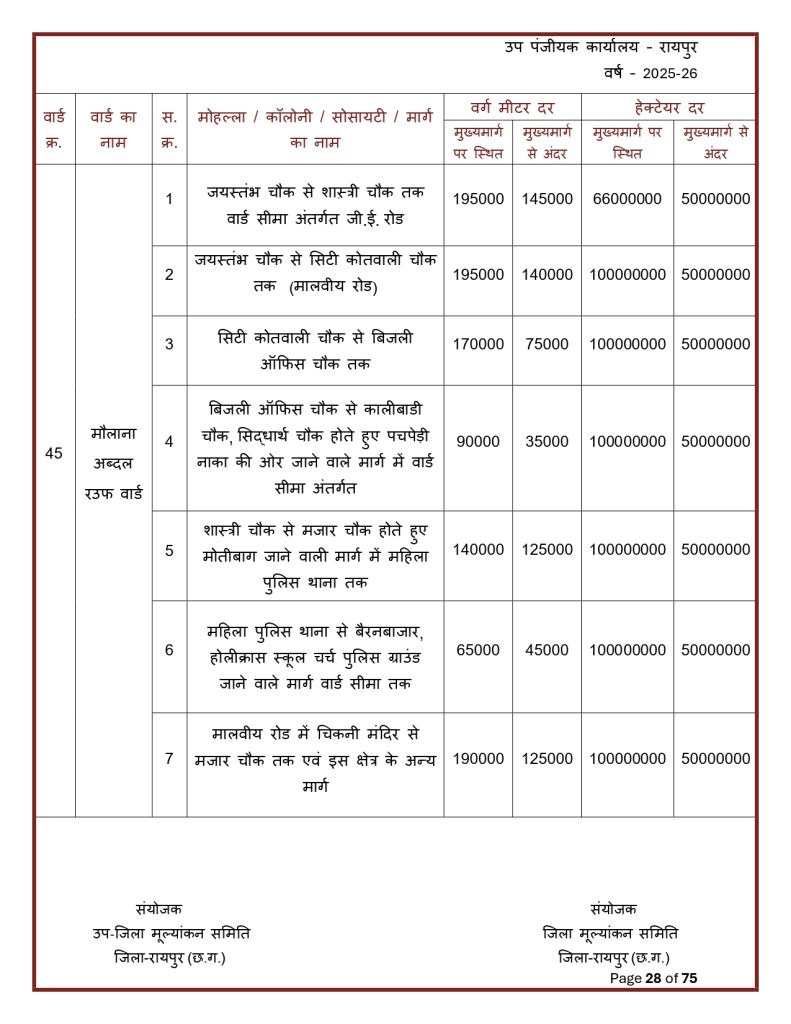 Final-Print-SDM-Sign_page-0028-791x1024 Land Rate CG : छत्तीसगढ़ मा जमीन के नवा दर जारी: शहर ले ज्यादा गांव के जमीन होइस सस्ता, जानव कतका होइस बदलाव