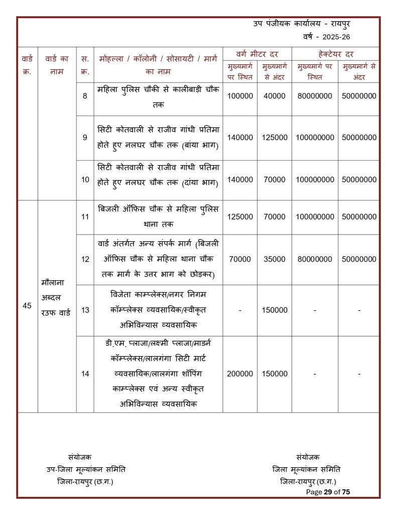 Final-Print-SDM-Sign_page-0029-791x1024 Land Rate CG : छत्तीसगढ़ मा जमीन के नवा दर जारी: शहर ले ज्यादा गांव के जमीन होइस सस्ता, जानव कतका होइस बदलाव