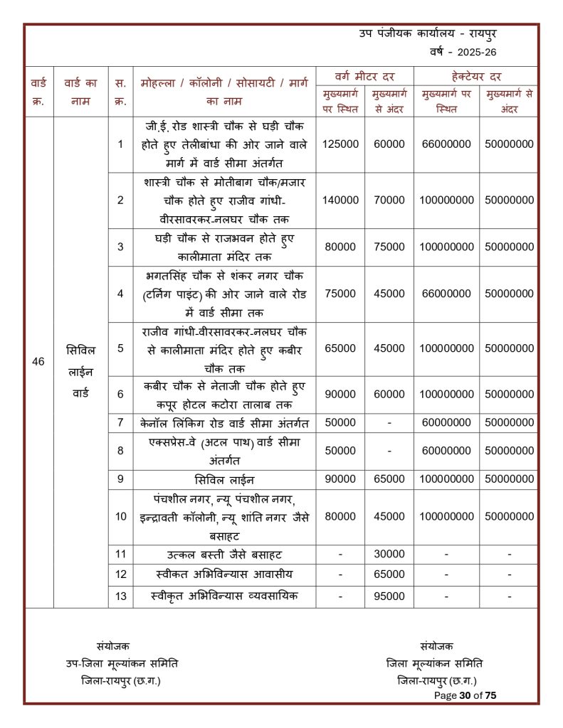 Final-Print-SDM-Sign_page-0030-791x1024 Land Rate CG : छत्तीसगढ़ मा जमीन के नवा दर जारी: शहर ले ज्यादा गांव के जमीन होइस सस्ता, जानव कतका होइस बदलाव