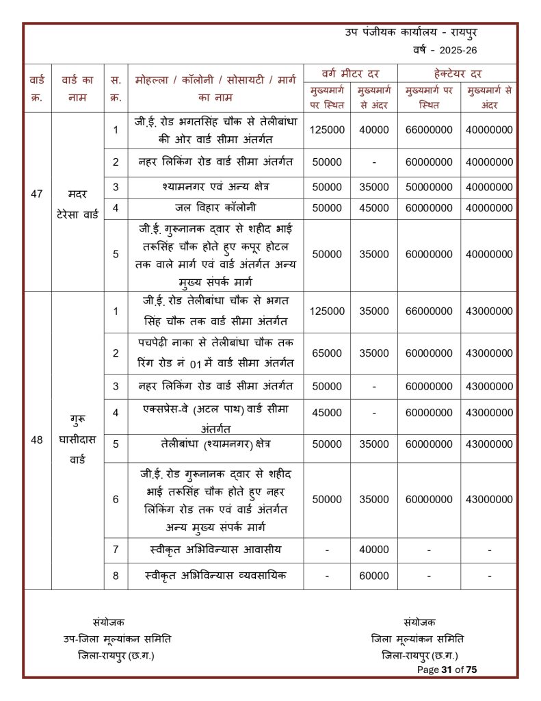 Final-Print-SDM-Sign_page-0031-791x1024 Land Rate CG : छत्तीसगढ़ मा जमीन के नवा दर जारी: शहर ले ज्यादा गांव के जमीन होइस सस्ता, जानव कतका होइस बदलाव