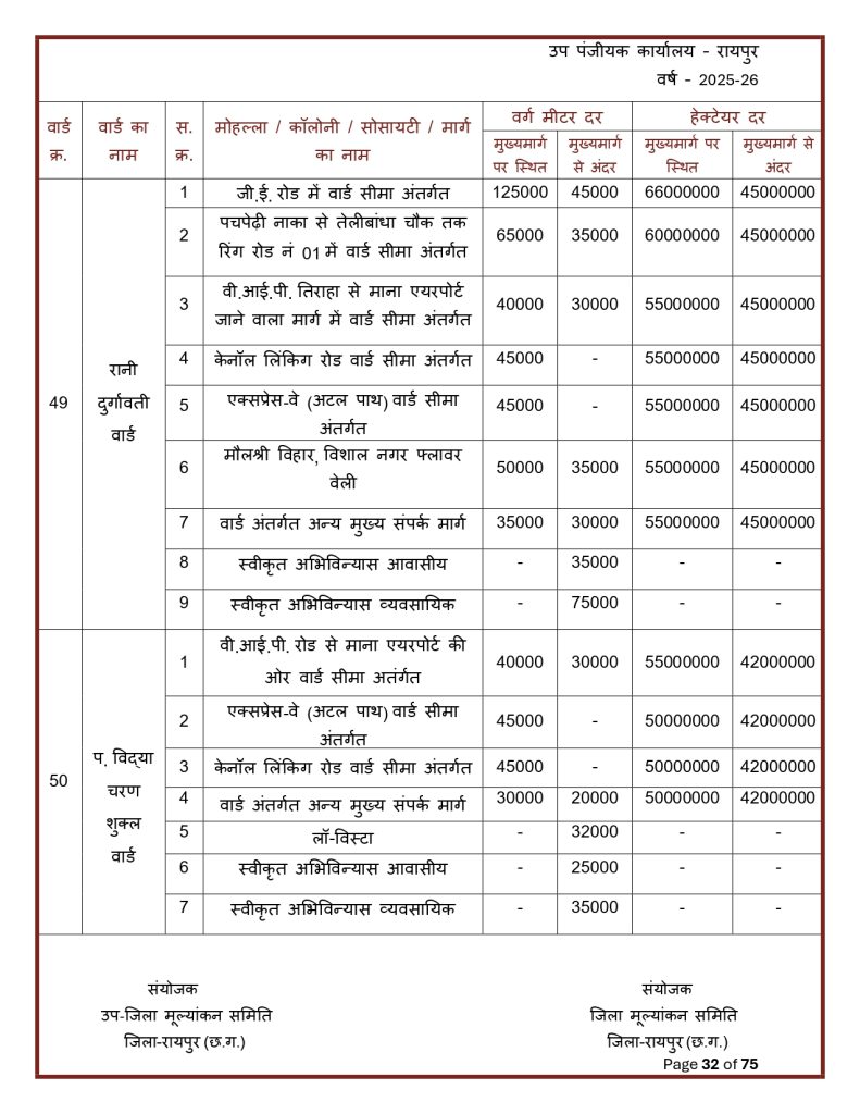 Final-Print-SDM-Sign_page-0032-791x1024 Land Rate CG : छत्तीसगढ़ मा जमीन के नवा दर जारी: शहर ले ज्यादा गांव के जमीन होइस सस्ता, जानव कतका होइस बदलाव