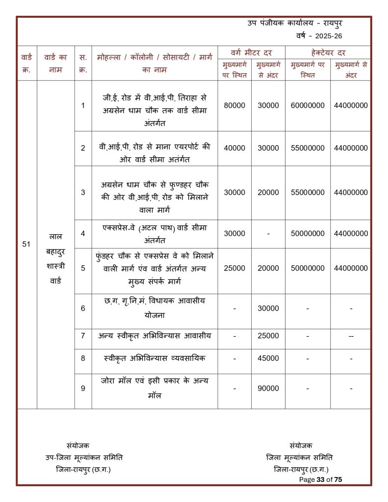 Final-Print-SDM-Sign_page-0033-791x1024 Land Rate CG : छत्तीसगढ़ मा जमीन के नवा दर जारी: शहर ले ज्यादा गांव के जमीन होइस सस्ता, जानव कतका होइस बदलाव