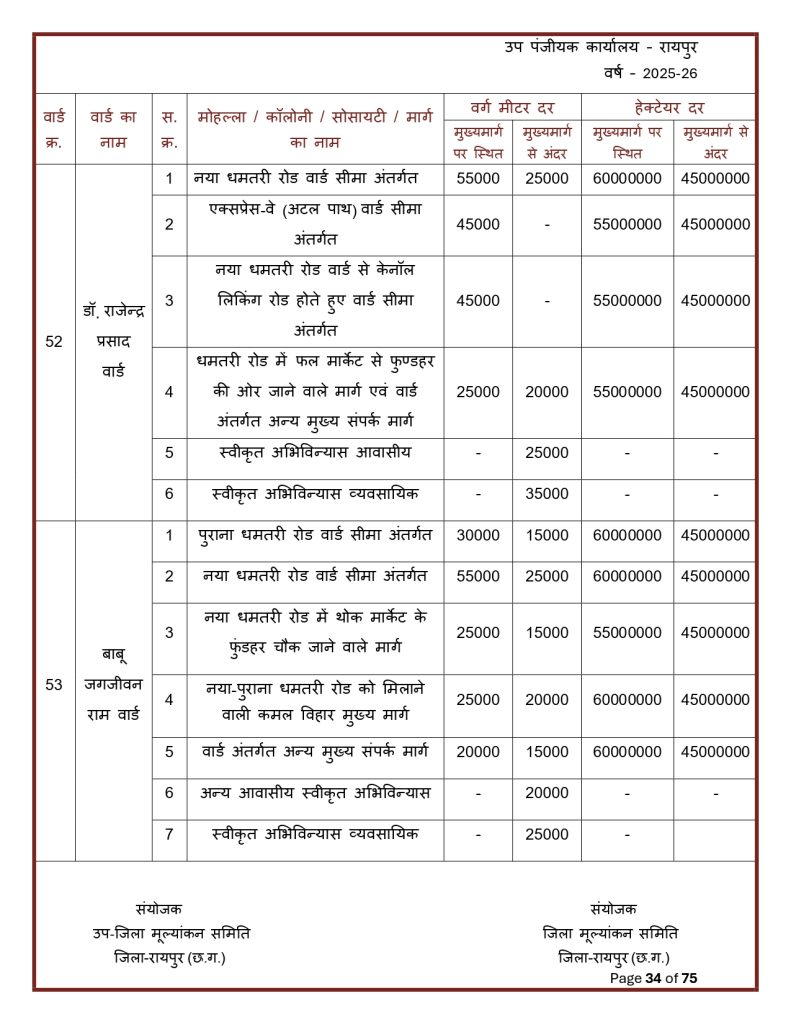 Final-Print-SDM-Sign_page-0034-791x1024 Land Rate CG : छत्तीसगढ़ मा जमीन के नवा दर जारी: शहर ले ज्यादा गांव के जमीन होइस सस्ता, जानव कतका होइस बदलाव