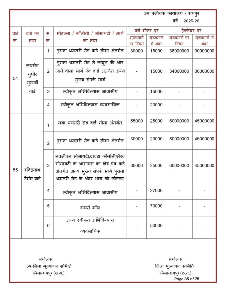 Final-Print-SDM-Sign_page-0035-791x1024 Land Rate CG : छत्तीसगढ़ मा जमीन के नवा दर जारी: शहर ले ज्यादा गांव के जमीन होइस सस्ता, जानव कतका होइस बदलाव