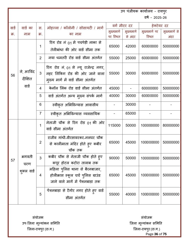 Final-Print-SDM-Sign_page-0036-791x1024 Land Rate CG : छत्तीसगढ़ मा जमीन के नवा दर जारी: शहर ले ज्यादा गांव के जमीन होइस सस्ता, जानव कतका होइस बदलाव