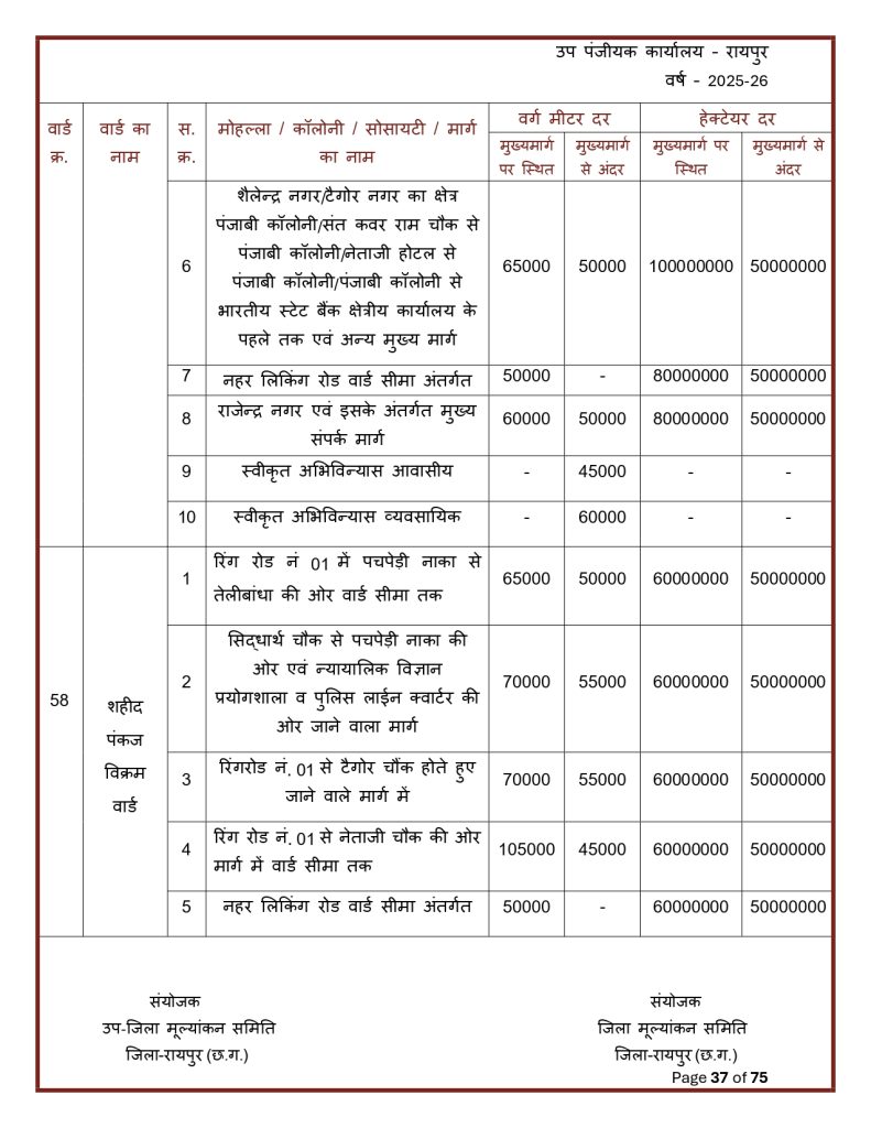 Final-Print-SDM-Sign_page-0037-791x1024 Land Rate CG : छत्तीसगढ़ मा जमीन के नवा दर जारी: शहर ले ज्यादा गांव के जमीन होइस सस्ता, जानव कतका होइस बदलाव