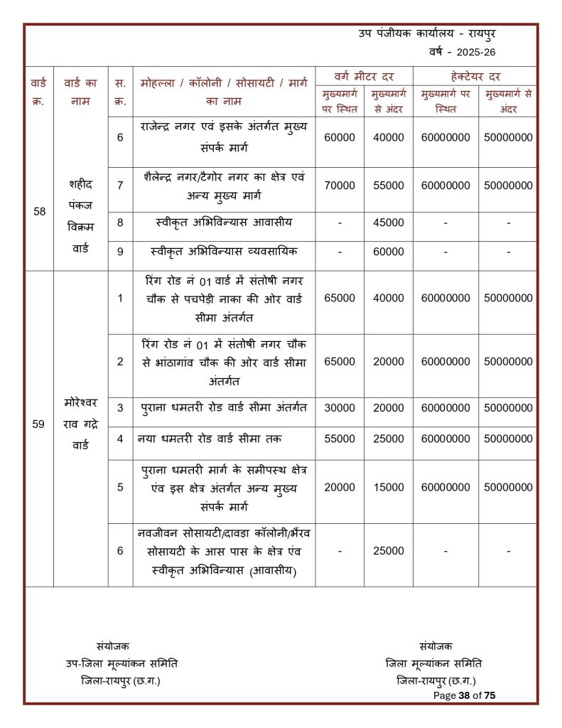 Final-Print-SDM-Sign_page-0038-791x1024 Land Rate CG : छत्तीसगढ़ मा जमीन के नवा दर जारी: शहर ले ज्यादा गांव के जमीन होइस सस्ता, जानव कतका होइस बदलाव