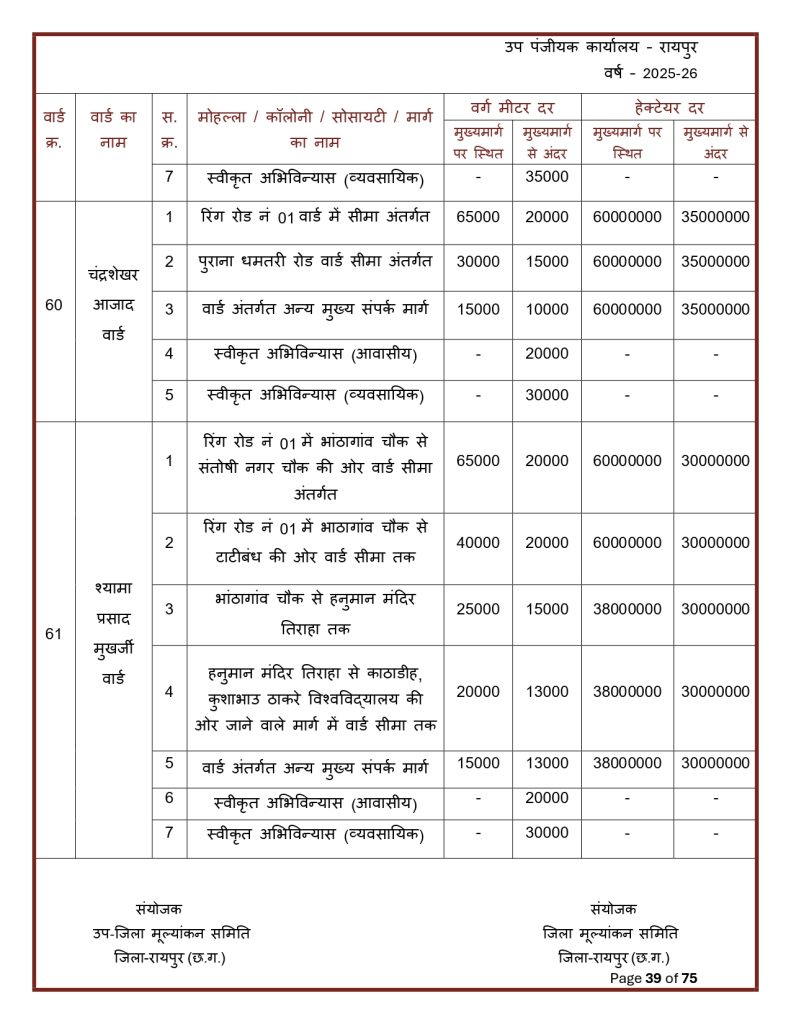 Final-Print-SDM-Sign_page-0039-791x1024 Land Rate CG : छत्तीसगढ़ मा जमीन के नवा दर जारी: शहर ले ज्यादा गांव के जमीन होइस सस्ता, जानव कतका होइस बदलाव