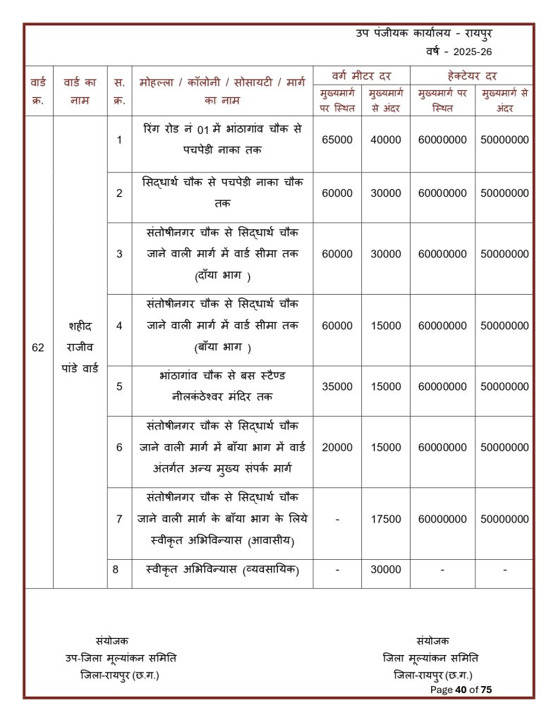 Final-Print-SDM-Sign_page-0040-791x1024 Land Rate CG : छत्तीसगढ़ मा जमीन के नवा दर जारी: शहर ले ज्यादा गांव के जमीन होइस सस्ता, जानव कतका होइस बदलाव