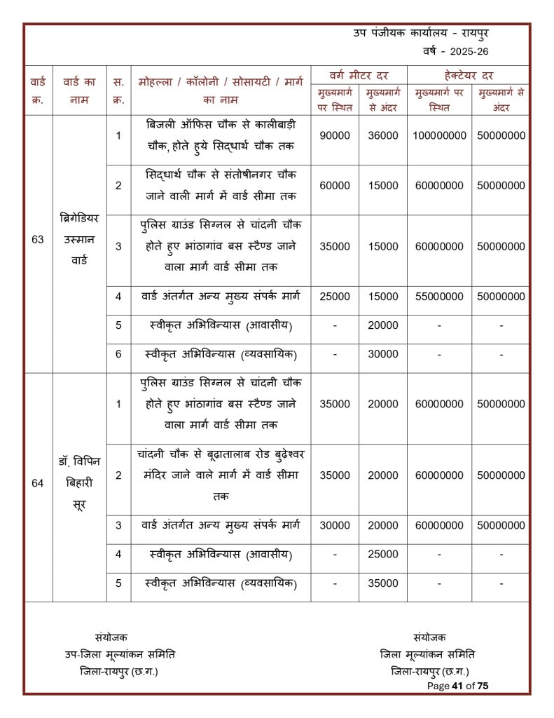 Final-Print-SDM-Sign_page-0041-791x1024 Land Rate CG : छत्तीसगढ़ मा जमीन के नवा दर जारी: शहर ले ज्यादा गांव के जमीन होइस सस्ता, जानव कतका होइस बदलाव