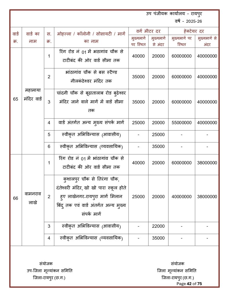 Final-Print-SDM-Sign_page-0042-791x1024 Land Rate CG : छत्तीसगढ़ मा जमीन के नवा दर जारी: शहर ले ज्यादा गांव के जमीन होइस सस्ता, जानव कतका होइस बदलाव