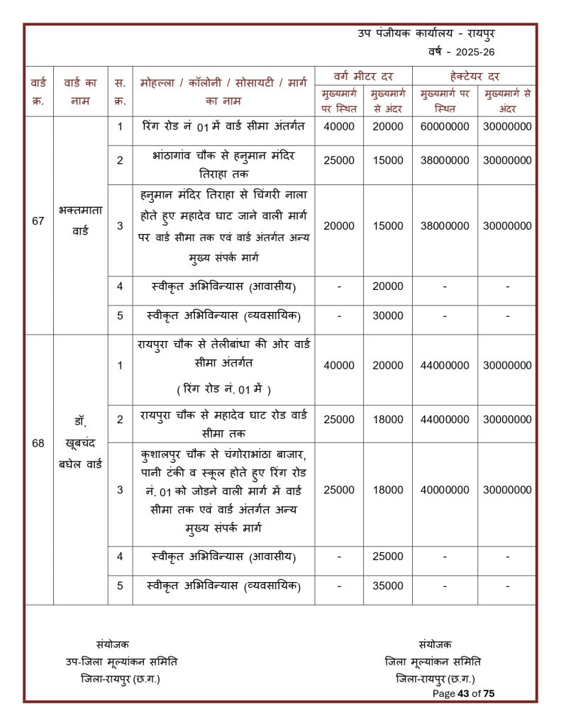 Final-Print-SDM-Sign_page-0043-791x1024 Land Rate CG : छत्तीसगढ़ मा जमीन के नवा दर जारी: शहर ले ज्यादा गांव के जमीन होइस सस्ता, जानव कतका होइस बदलाव