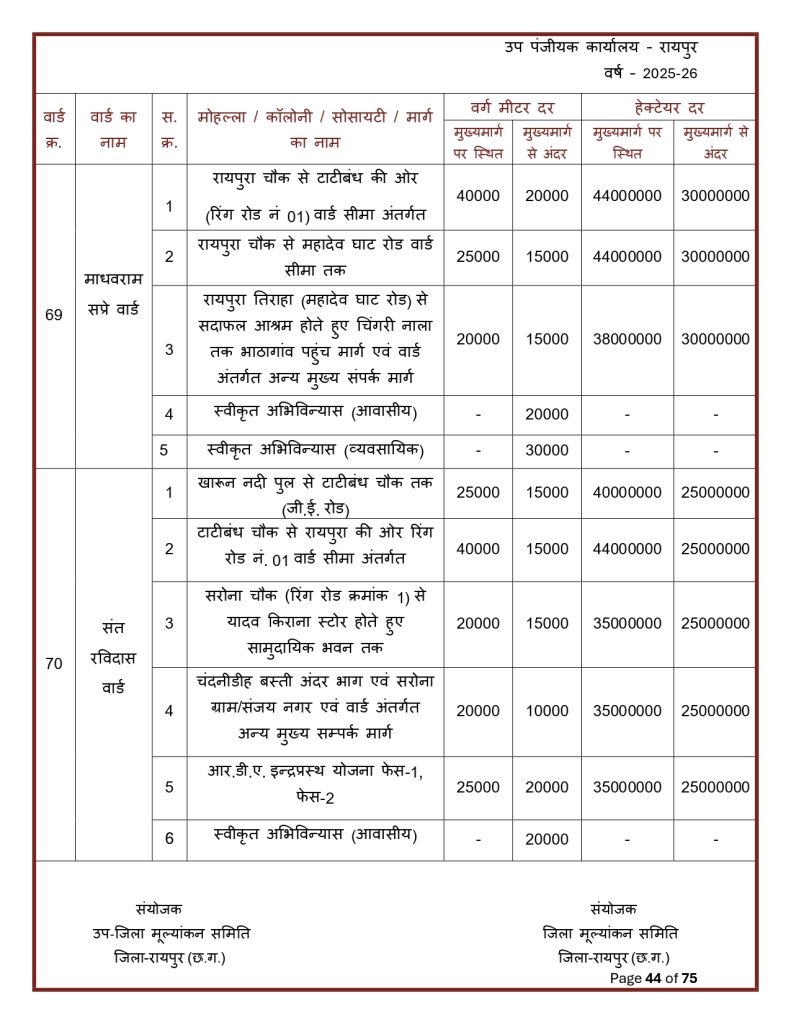 Final-Print-SDM-Sign_page-0044-791x1024 Land Rate CG : छत्तीसगढ़ मा जमीन के नवा दर जारी: शहर ले ज्यादा गांव के जमीन होइस सस्ता, जानव कतका होइस बदलाव