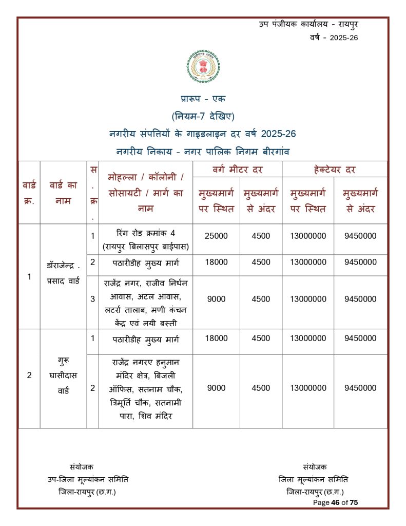 Final-Print-SDM-Sign_page-0046-791x1024 Land Rate CG : छत्तीसगढ़ मा जमीन के नवा दर जारी: शहर ले ज्यादा गांव के जमीन होइस सस्ता, जानव कतका होइस बदलाव
