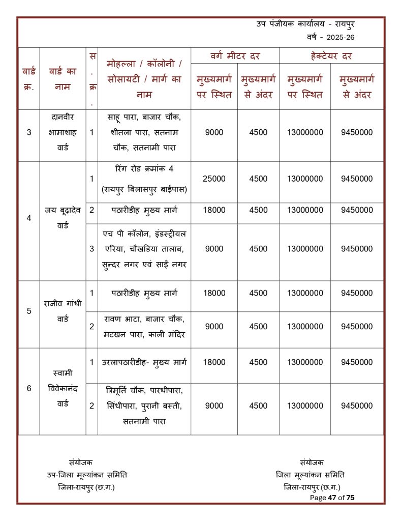 Final-Print-SDM-Sign_page-0047-791x1024 Land Rate CG : छत्तीसगढ़ मा जमीन के नवा दर जारी: शहर ले ज्यादा गांव के जमीन होइस सस्ता, जानव कतका होइस बदलाव