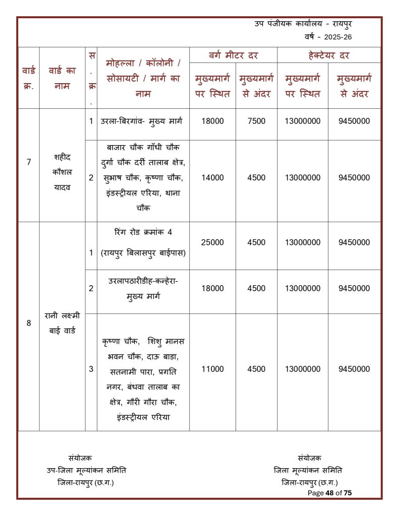 Final-Print-SDM-Sign_page-0048-791x1024 Land Rate CG : छत्तीसगढ़ मा जमीन के नवा दर जारी: शहर ले ज्यादा गांव के जमीन होइस सस्ता, जानव कतका होइस बदलाव